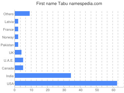 Given name Tabu