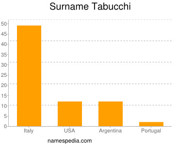 Surname Tabucchi