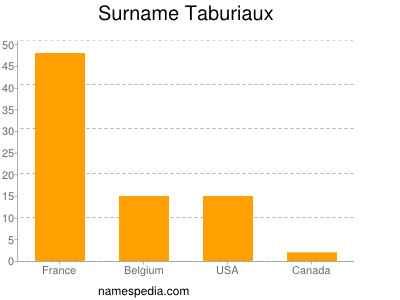 Surname Taburiaux