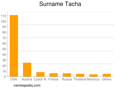 Surname Tacha