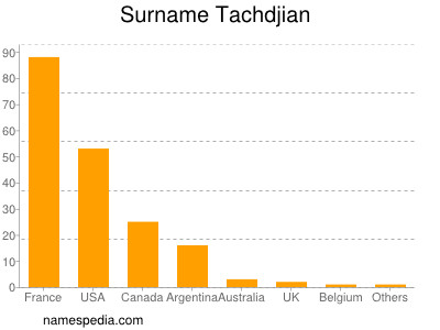 Surname Tachdjian