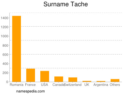 Surname Tache