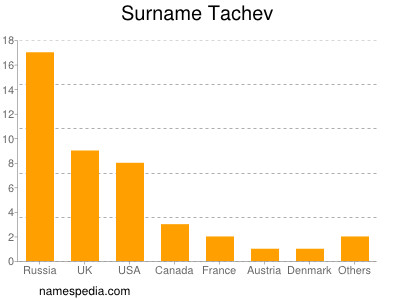 Surname Tachev