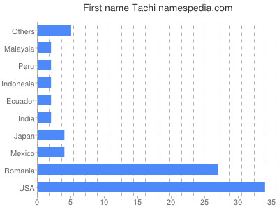 Given name Tachi