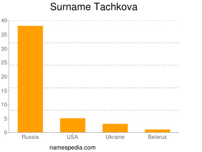 Surname Tachkova