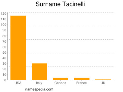 Surname Tacinelli