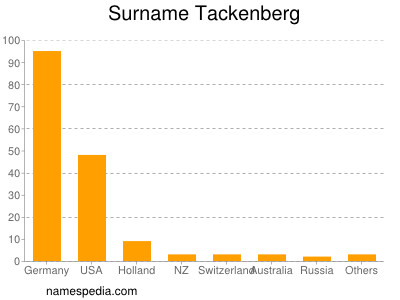 Surname Tackenberg
