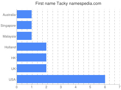 Given name Tacky