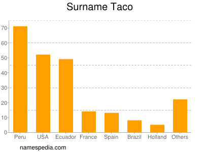 Surname Taco