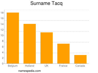 Surname Tacq