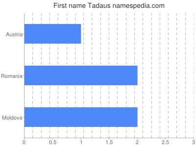 Given name Tadaus