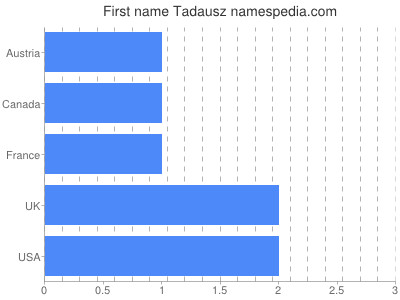 Given name Tadausz