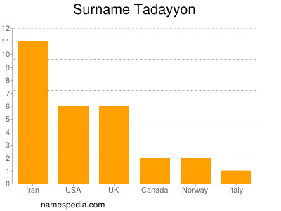 Surname Tadayyon
