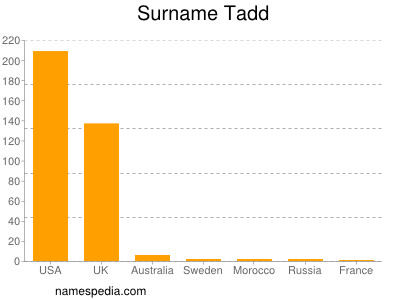 Surname Tadd