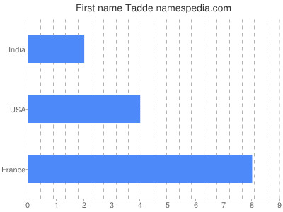 Given name Tadde