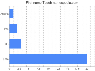 Given name Tadeh