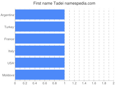 Given name Tadei