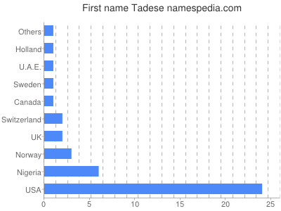 Given name Tadese