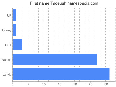 Given name Tadeush