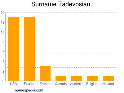 Surname Tadevosian