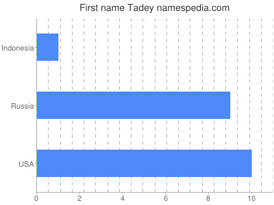 Given name Tadey