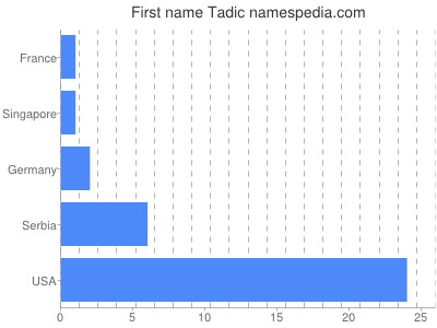 Given name Tadic