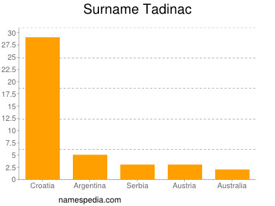 Surname Tadinac