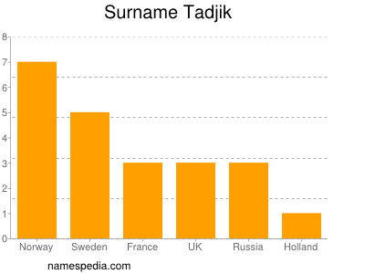 Surname Tadjik