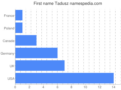 Given name Tadusz
