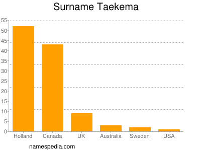 Surname Taekema