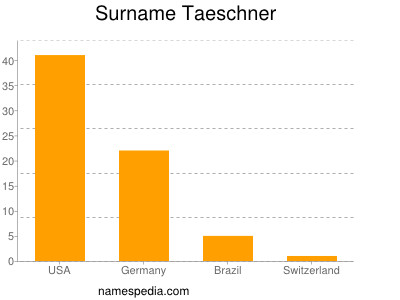 Surname Taeschner