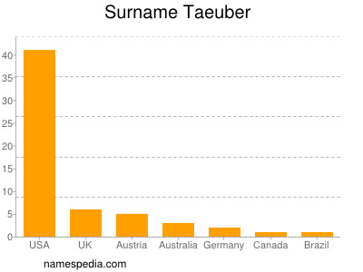 Surname Taeuber