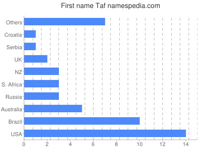 Given name Taf