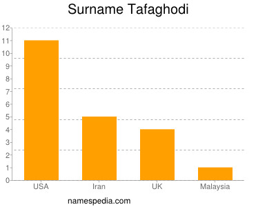 Surname Tafaghodi