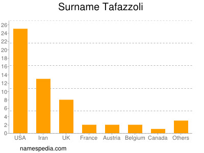 Surname Tafazzoli