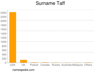 Surname Taff