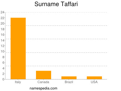 Surname Taffari