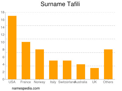 Surname Tafili