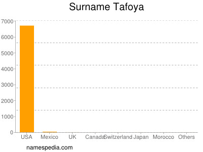 Surname Tafoya