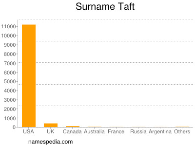 Surname Taft