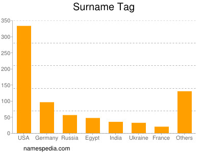 Surname Tag