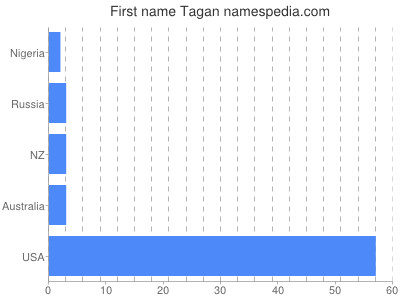 Given name Tagan