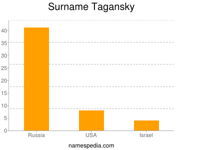 Surname Tagansky