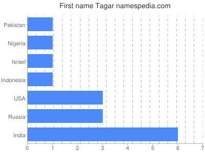 Given name Tagar