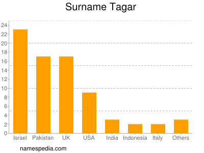 Surname Tagar