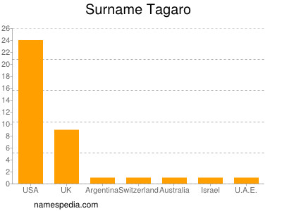 Surname Tagaro