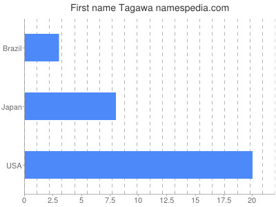 Given name Tagawa