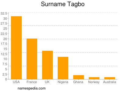 Surname Tagbo