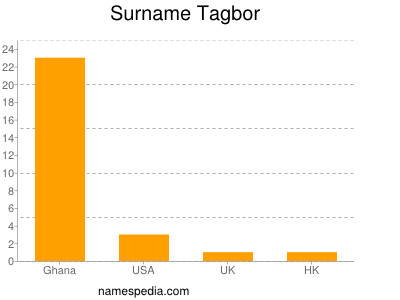 Surname Tagbor