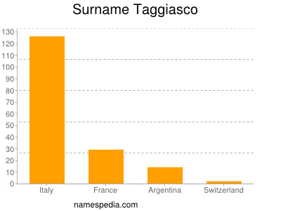 Surname Taggiasco